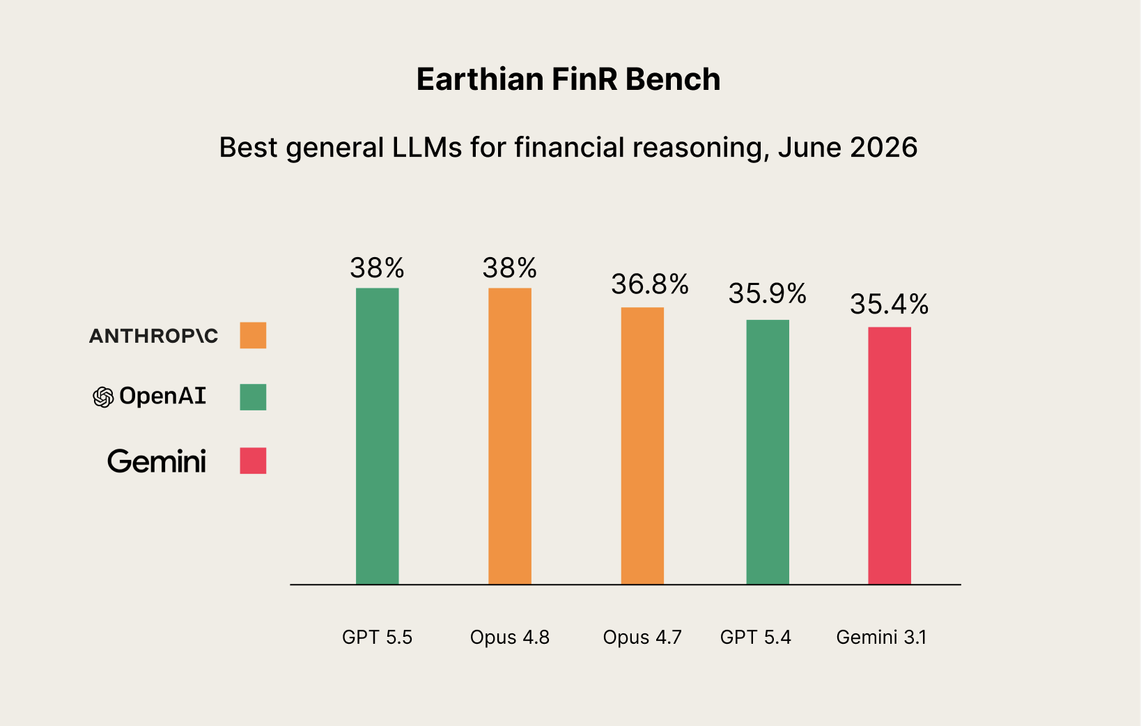 FinR Bench: Earthian AI's Financial Reasoning Benchmark for General-Purpose LLMs