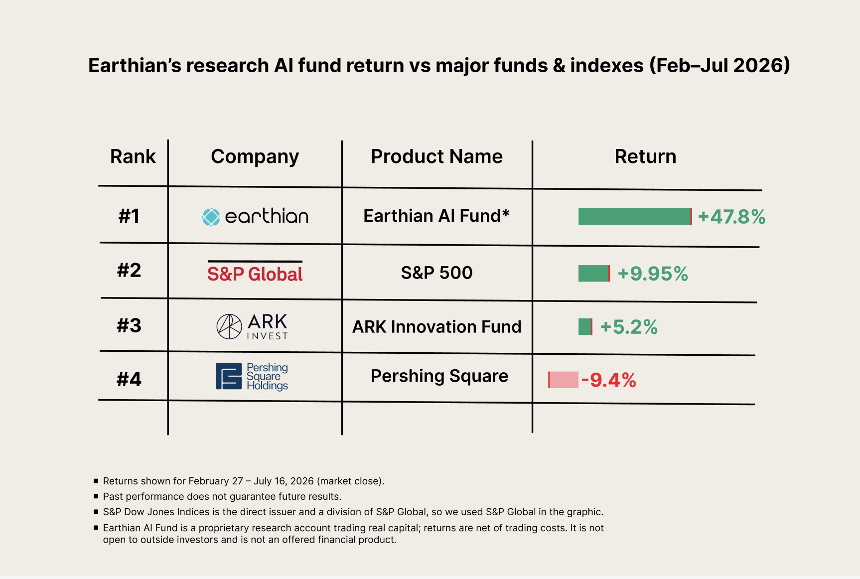 Project Alpha-Index: +47.8% Return Since Inception